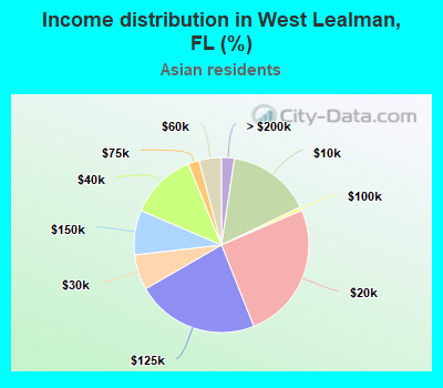 Income distribution in West Lealman, FL (%)