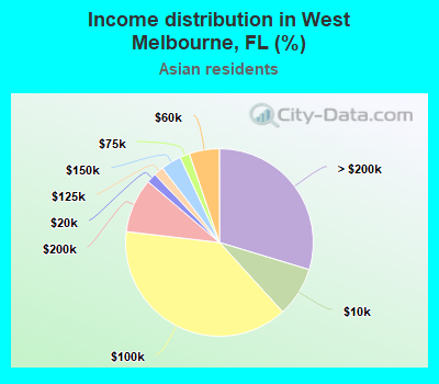 Income distribution in West Melbourne, FL (%)
