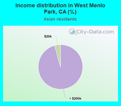 Income distribution in West Menlo Park, CA (%)