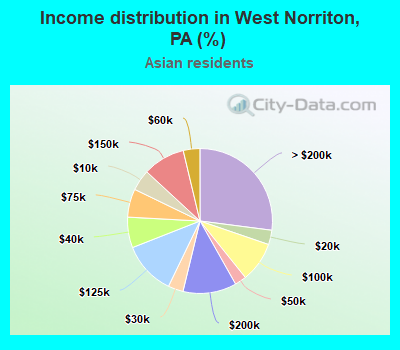 Income distribution in West Norriton, PA (%)