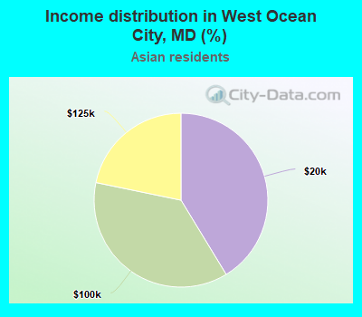 Income distribution in West Ocean City, MD (%)