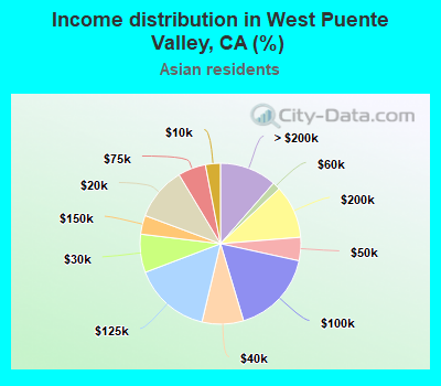 Income distribution in West Puente Valley, CA (%)