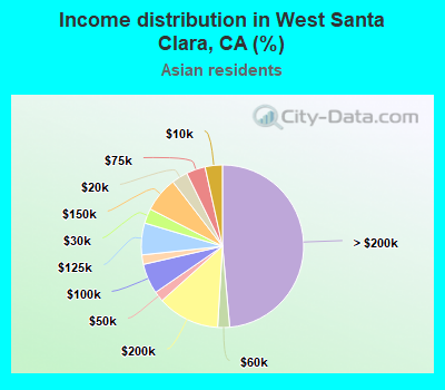 Income distribution in West Santa Clara, CA (%)