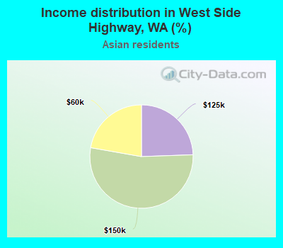 Income distribution in West Side Highway, WA (%)