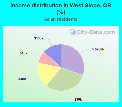 Income distribution in West Slope, OR (%)