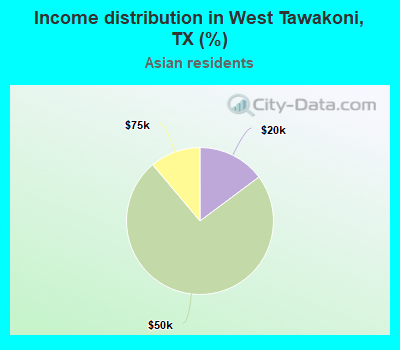Income distribution in West Tawakoni, TX (%)