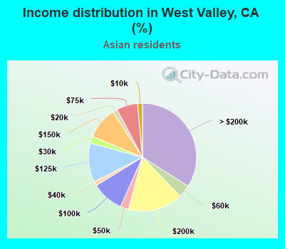 Income distribution in West Valley, CA (%)