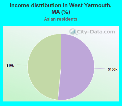 Income distribution in West Yarmouth, MA (%)