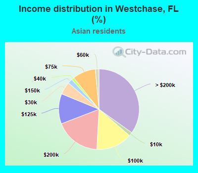 Income distribution in Westchase, FL (%)