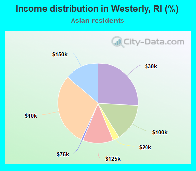 Income distribution in Westerly, RI (%)