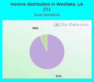 Income distribution in Westlake, LA (%)