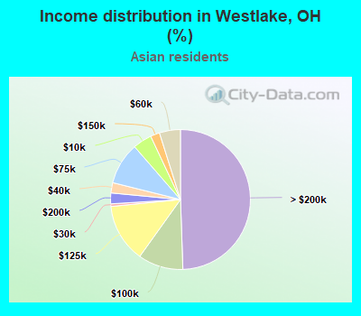 Income distribution in Westlake, OH (%)