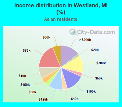 Income distribution in Westland, MI (%)