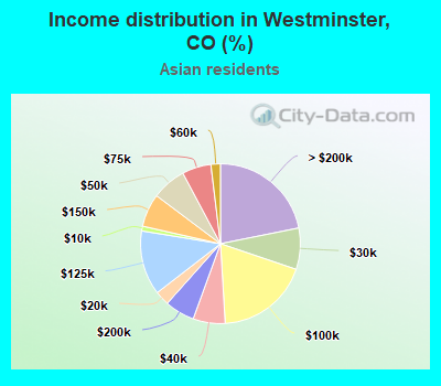 Income distribution in Westminster, CO (%)