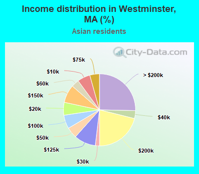 Income distribution in Westminster, MA (%)