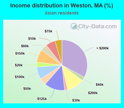Income distribution in Weston, MA (%)