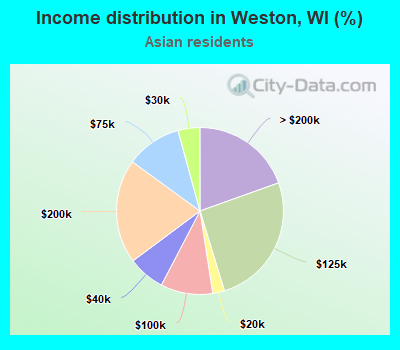 Income distribution in Weston, WI (%)