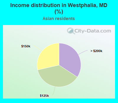 Income distribution in Westphalia, MD (%)