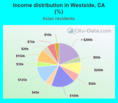 Income distribution in Westside, CA (%)