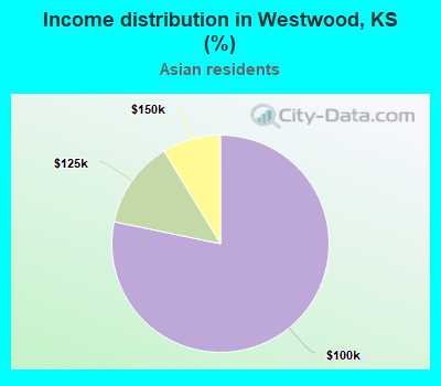 Income distribution in Westwood, KS (%)