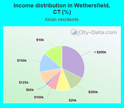 Income distribution in Wethersfield, CT (%)