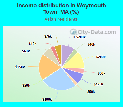 Income distribution in Weymouth Town, MA (%)