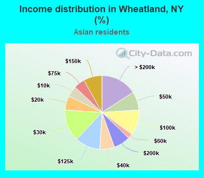 Income distribution in Wheatland, NY (%)