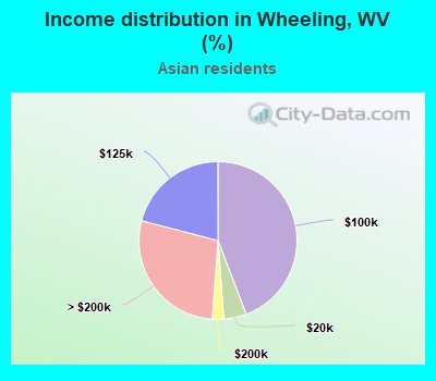 Income distribution in Wheeling, WV (%)