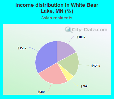 Income distribution in White Bear Lake, MN (%)