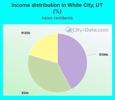 Income distribution in White City, UT (%)