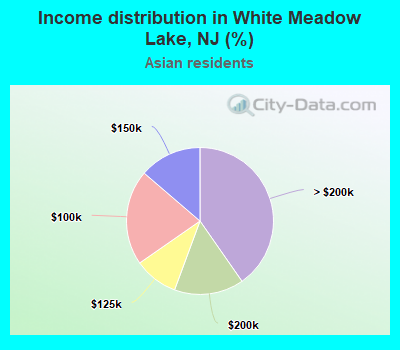 Income distribution in White Meadow Lake, NJ (%)