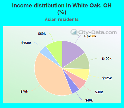 Income distribution in White Oak, OH (%)