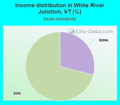 Income distribution in White River Junction, VT (%)