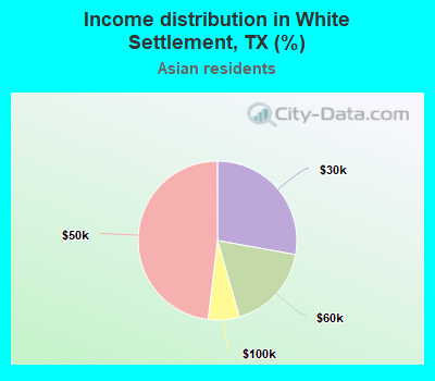 Income distribution in White Settlement, TX (%)