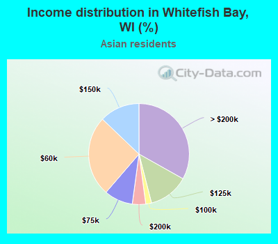 Income distribution in Whitefish Bay, WI (%)