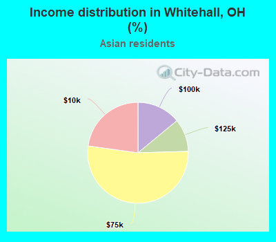 Income distribution in Whitehall, OH (%)