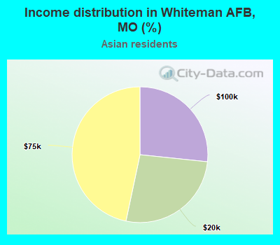 Income distribution in Whiteman AFB, MO (%)