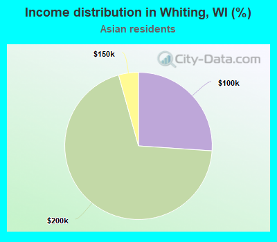 Income distribution in Whiting, WI (%)