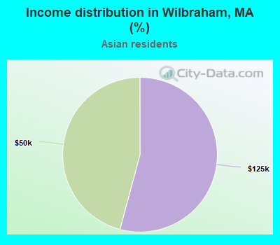 Income distribution in Wilbraham, MA (%)
