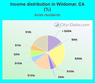 Income distribution in Wildomar, CA (%)