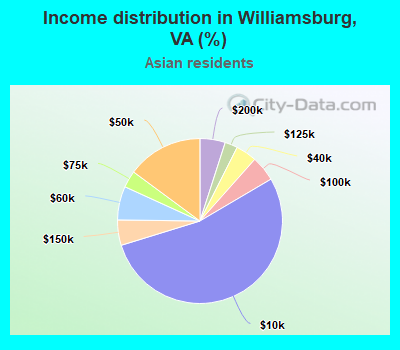 Income distribution in Williamsburg, VA (%)