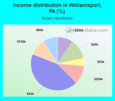 Income distribution in Williamsport, PA (%)