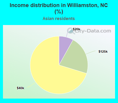 Income distribution in Williamston, NC (%)