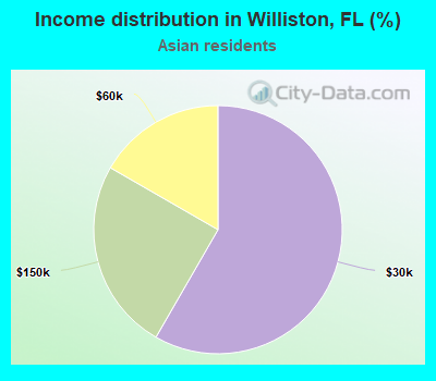 Income distribution in Williston, FL (%)