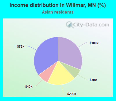 Income distribution in Willmar, MN (%)