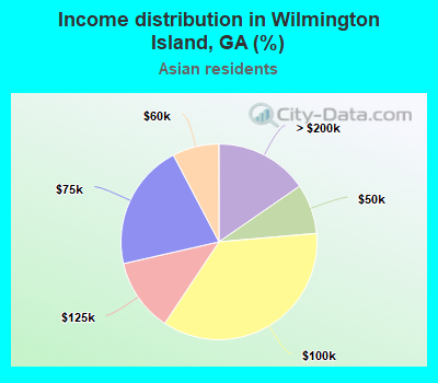 Income distribution in Wilmington Island, GA (%)