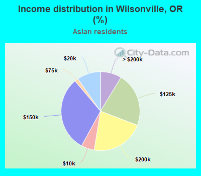 Income distribution in Wilsonville, OR (%)