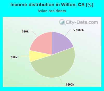 Income distribution in Wilton, CA (%)