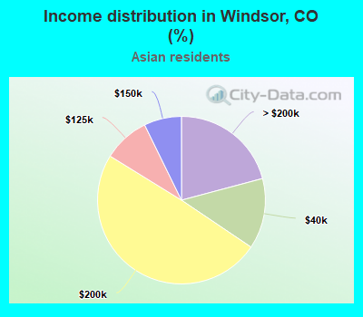 Income distribution in Windsor, CO (%)