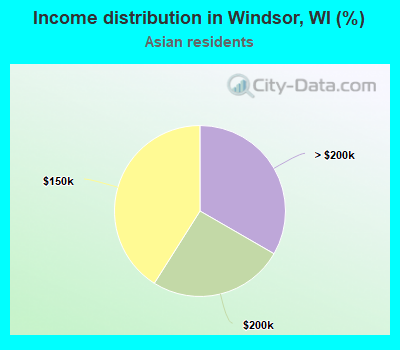 Income distribution in Windsor, WI (%)